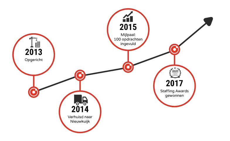 timeline-wetalent